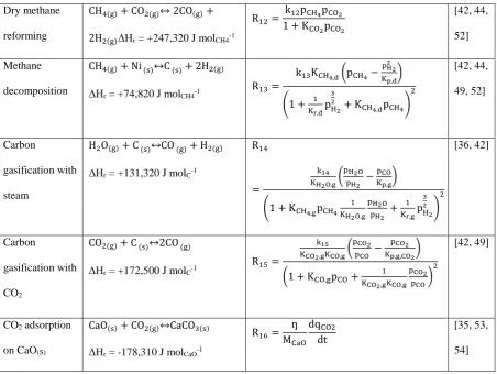 Table 1: Reaction scheme used for modelling the SE-CLSR process 