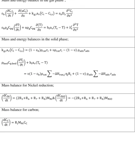 Table 2: Summary of mass and energy balance equations used to simulate 1-D heterogeneous packed bed 