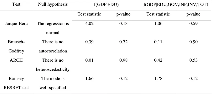 Table 5: Diagnostic test on estimated regressions 