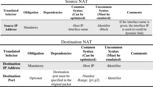 Table 3. Final AFPL2 model (only NAT part)  Source NAT 