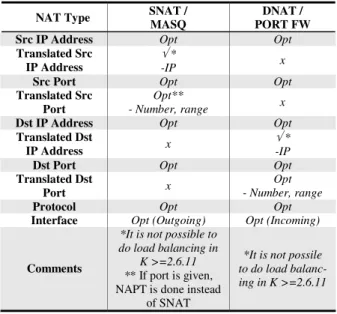 Table 4. Netfilter IPTables analysis 