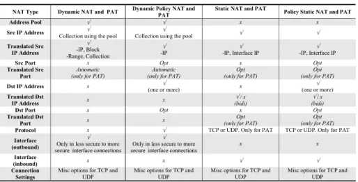 Table 5. Cisco PIX analysis 