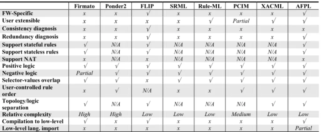 Table 1. Survey of features of access control languages 