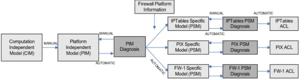 Fig. 4 shows the proposed framework, which follows MDA, but with the inclusion of  two diagnosis stages, one for the PIM and other for the PSM