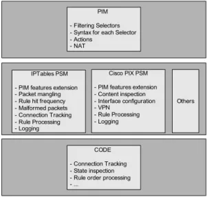 Fig. 5. PIM and PSM meta-models proposal 