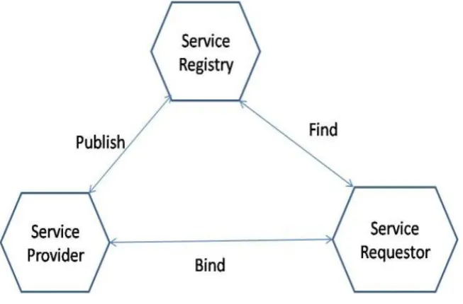 Fig 1.Web Service Architecture 