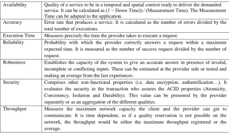 TABLE I NON FUNCTIONAL PARAMETERS