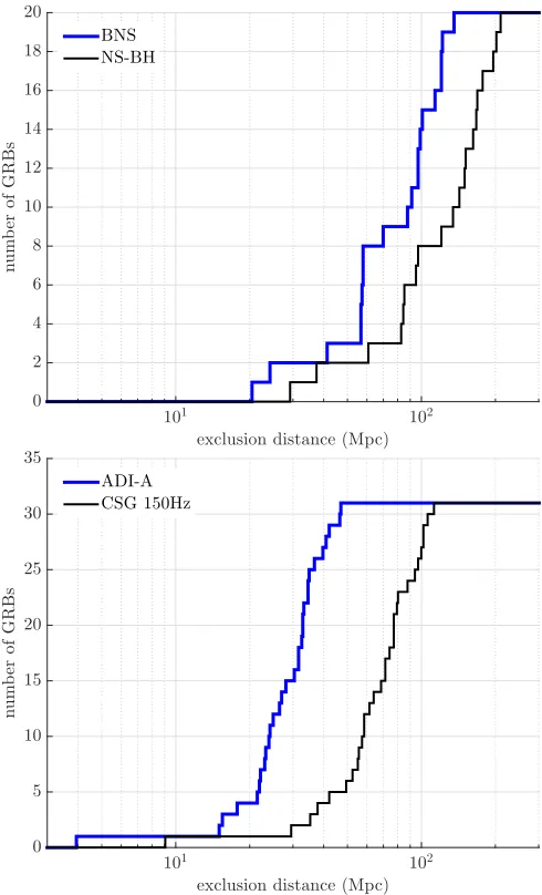 Figure 3. Cumulative histograms of the exclusion distances at the 90% con-