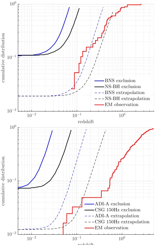 Figure 4. Combined exclusion distance for 20 short GRBs analyzed withall 31 GRBs analyzed with the generic transient search for ADI-A and standardsiren CSG GW transients at 150 Hz with an energy oftions that pass through the region above the solid curves