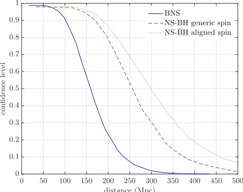 Figure 6. Exclusion conﬁdence level for three populations of simulated binarymerger signals as a function of distance, given LIGO observations at the timeof GRB150906B.
