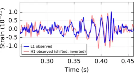 Figure 2 A representation of the strain-data as a time-frequencyplot (taken from [1]), where the increase in signal frequency(“chirp”) can be traced over time.