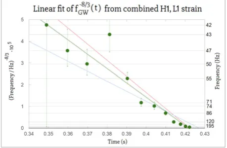 Figure 3 A linear fit (green) offit shown has residual sum of squaresused the combined strain data from H1 and L1 (in fact, the sumof L1 with time shifted and sign-flipped H1, as explained)
