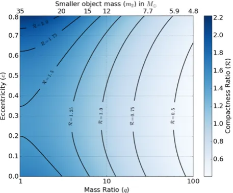 Figure 5 This figure shows the compactness ratio constraints im-150 Hztion between the two objects to the sum of their Schwarzschildradii) as a function of mass ratio and eccentricity fromthe very high (arbitrary) value of(mass ratio, the system becomes mo