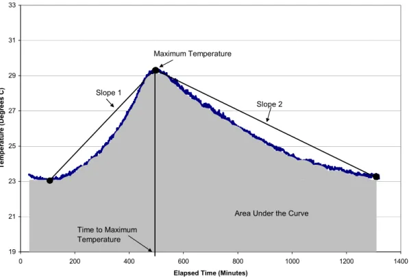 Figure 2. Variables slope 1, slope 2, maximum temperature, time to maximum  temperature, and area under the curve 