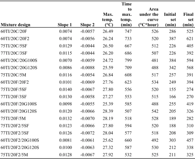 Table 18. Characterization results for mixtures containing Type I PC and 20% FA 