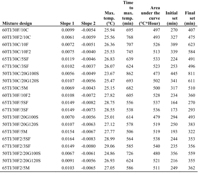 Table 19. Characterization results for mixtures containing Type I PC and 30% FA 