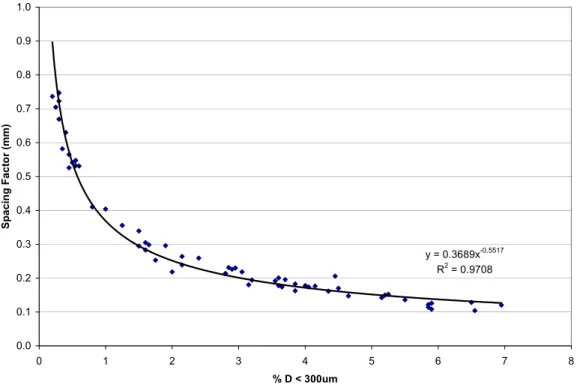 Figure 5. Relationship between spacing factor and % D < 300 µm for all mixtures 