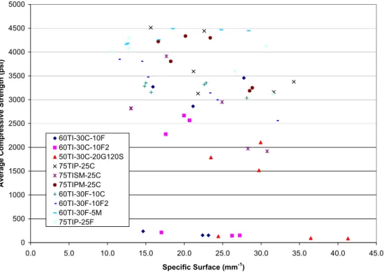 Figure 8. Effect of specific surface on the average compressive strength for all mixtures 