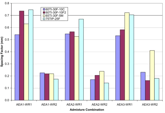 Figure 11. Effect of admixture combination on the spacing factor for mixtures containing  large amounts of Class F fly ash 
