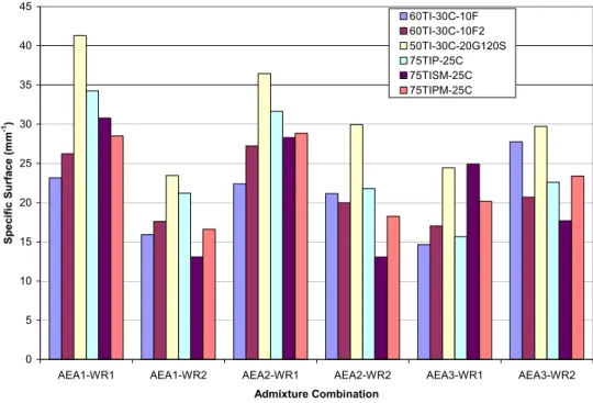 Figure 12. Effect of admixture combination on the specific surface for mixtures containing  large amounts of Class C fly ash 