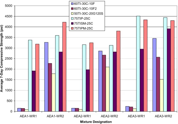 Figure 16. Effect of admixture combination on the average compressive strength for  mixtures containing large amounts of Class C fly ash 