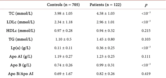 Table 2. Comparison of lipid parameters between controls and coronary patients. 