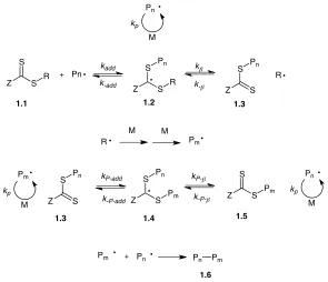 Figure 1-4: Mechanism of RAFT polymerization. 
