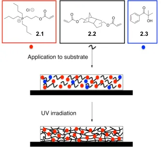 Figure 2-1: Schematic showing the coating preparation process. 