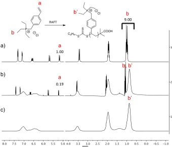 Table 3-1: Summary of the polyphosphonium prepared for this study as well as their molar mass characteristics and thermal properties
