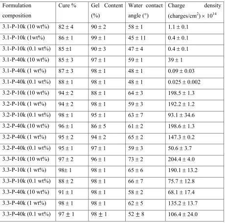 Table 3-2: Summary of the composition and properties of polyphosphonium SIPNs. Each formulation contained 5 wt% DMPA, 0.1, 1, or 10 wt% polyphosphonium, and TEGDA to make up the remaining percentage