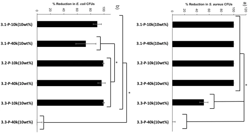 Figure 3-4: SIPN activity versus a) S. aureus and b) E. coli in the dynamic contact antibacterial test