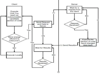 Figure 3 the steps for executing the programs in the outsourcing framework 