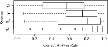 Figure 2: Boxplots of Correct Answer Rates for40 Problems