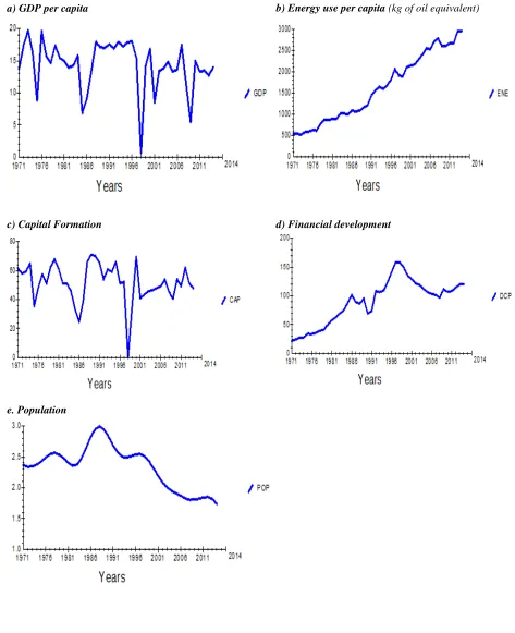 Figure 1: Trends in GDP, ENE, CAP, DCP AND POP for Malaysia from 1971 to 2014