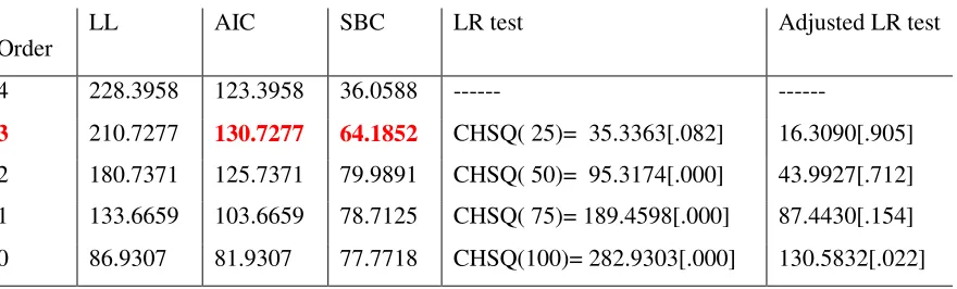 Table 1b: Empirical results of a Unit Root Tests (PP) 