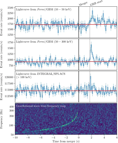 Figure 2. Joint, multi-messenger detection of GW170817 and GRB170817A. Top: the summed GBM lightcurve for sodium iodide (NaI) detectors 1, 2, and 5 forGRB170817A between 10 and 50 keV, matching the 100 ms time bins of the SPI-ACS data