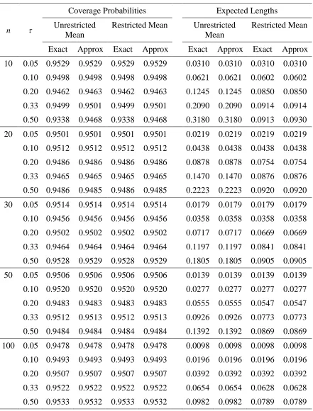 Table 3: Estimated coverage probabilities and expected lengths of confidence intervals for the reciprocal of a normal mean with a known coefficient of 