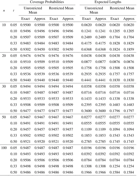 Table 4: Estimated coverage probabilities and expected lengths of confidence intervals for the reciprocal of a normal mean with a known coefficient of 