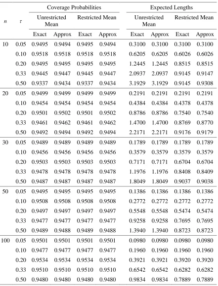 Table 5: Estimated coverage probabilities and expected lengths of confidence intervals for the reciprocal of a normal mean with a known coefficient of 
