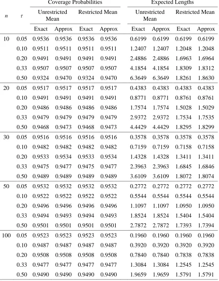 Table 6: Estimated coverage probabilities and expected lengths of confidence intervals for the reciprocal of a normal mean with a known coefficient of 