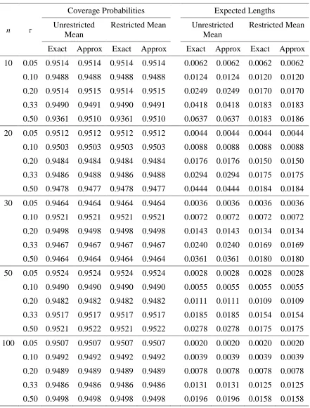 Table 1: Estimated coverage probabilities and expected lengths of confidence intervals for the reciprocal of a normal mean with a known coefficient of 