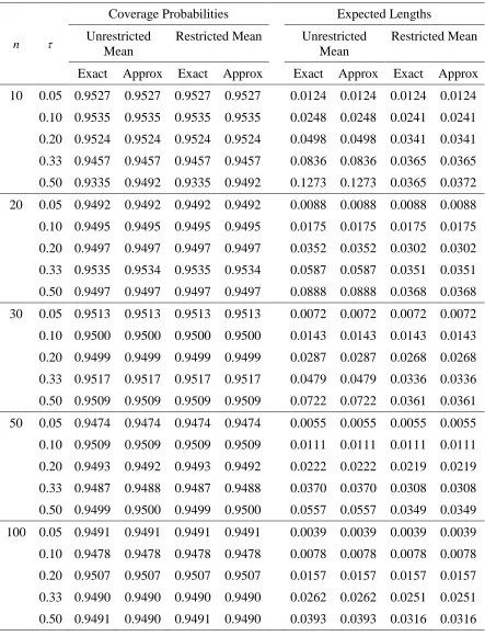 Table 2: Estimated coverage probabilities and expected lengths of confidence intervals for the reciprocal of a normal mean with a known coefficient of variation and a restricted parameter space when   = 0.2