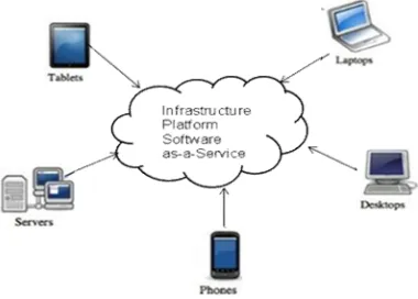 Fig 1 Cloud basic diagram  
