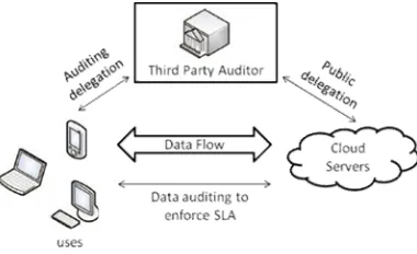Fig 2 architecture of cloud data storage 