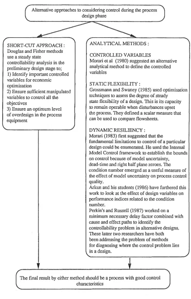 Fig. 2 Control In Design Methods 