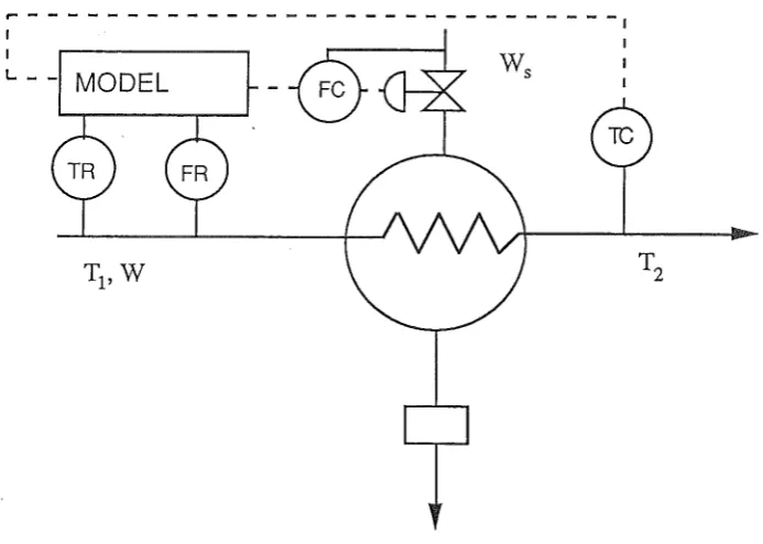 Fig 10 Feedforward/Feedback Control Using Steam Throttling 