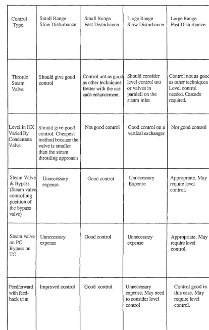 Table 2. Summary of control methods for heat exchangers with a condensing stream 