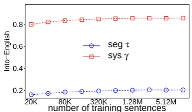 Table 1: Correlations with human judgment onWMT data for Into-English and Out-of-Englishtask
