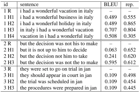 Table 2: Examples evaluated with smoothed BLEU and combined representation based metric
