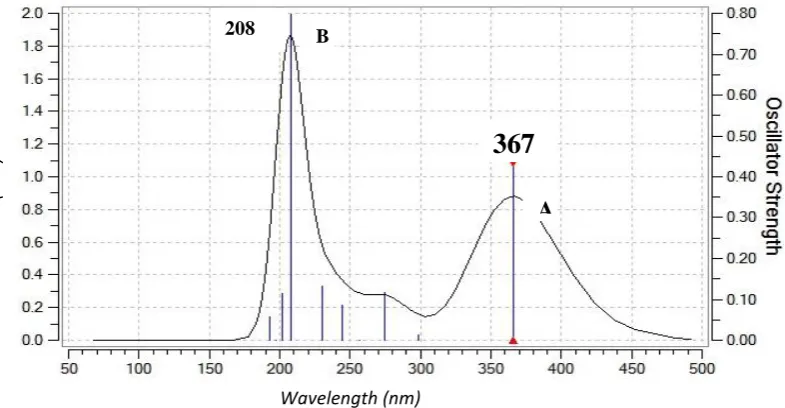 Fig. (5):  Theoretical absorption spectra for C102 in Methanol. Wavelength (nm)  